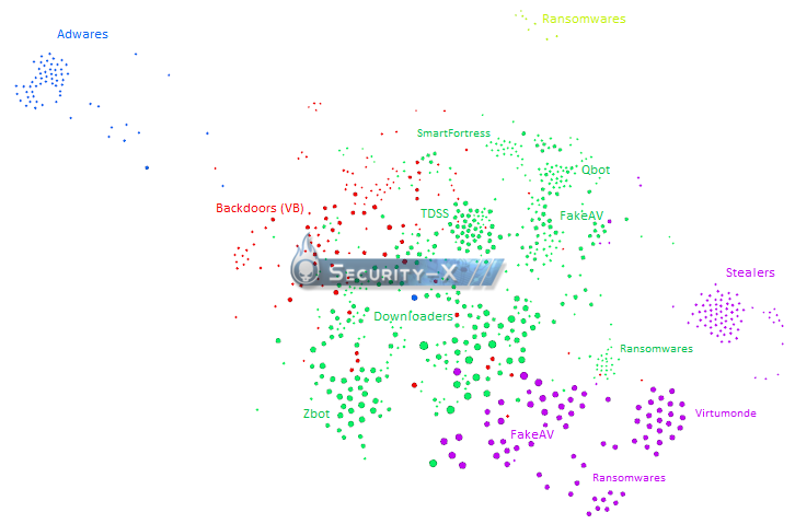 Cuckoo - Gephi malwares